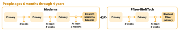 Flow chart of COVID-19 Vaccination Schedule for people who ARE moderately or severely immunocompromised 
